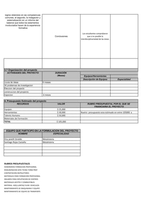 evaluación del proceso de
  formación:
  Etapa final de ejecución de la que se
   esperan dos productos tangibles: el
primero, la realización de un evento de
socialización, para el que confluyen los
 logros obtenidos en las competencias
 comunes, el segundo, la indagación y
    sistematización en un informe del
    balance que todos los estamentos
  involucrados hacen de la experiencia
                 formativa

                                                                           Los estudiantes comprobaron
                                                          Conclusiones           que sí es posible la
                                                                         interdisciplinariedad de las áreas .




3.7 Organización del proyecto
   ACTIVIDADES DEL PROYECTO                               DURACIÓN
                                                           (Meses)          Equipos/Herramientas                               Tale
                                                                           Descripción de Equipos               Especialidad
Lluvia de ideas                            6 meses
30 problemas de investigacion
Eleccion del proyecto
construccion del proyecto
Expocion                                   6 meses

4. Presupuesto Estimado del proyecto
             RECURSOS                                       VALOR                RUBRO PRESUPUESTAL POR EL QUE SE
                                                                                      FINANCIARIA EL PROYECTO
Equipos                                                     $ 25,000
Herramientas                                                $ 30,000     Nuetro presupuesto esta estimado en entre 105000 a
Talento Humano                                              $ 50,000
Materiales de Formación
TOTAL                                                      $ 105,000


  EQUIPO QUE PARTICIPO EN LA FORMULACION DEL PROYECTO
               NOMBRE                                 ESPECIALIDAD

Elcy janeth Giraldo                        Metalisteria
Santiago Rojas Castaño                     Metalisteria




RUBROS PRESUPUESTALES
HONORARIOS FORMACION PROFESIONAL
REMUNERACION SERV TECNIC FORM PROF
CONTRATACION INSTRUCTORES
MATERIALES PARA FORMACION PROFESIONAL
INSUMOS PARA EXPLOTACION DE CENTROS
MATERIALES-ACEITES Y COMBUSTIBLES
MATERIAL- ADQ.LLANTAS/ ELEM. VEHICULOS
MANTENIMIENTO DE MAQUINARIA Y EQUIPO
MANTENIMIENTO DE EQUIPO DE TRANSPORTE
 