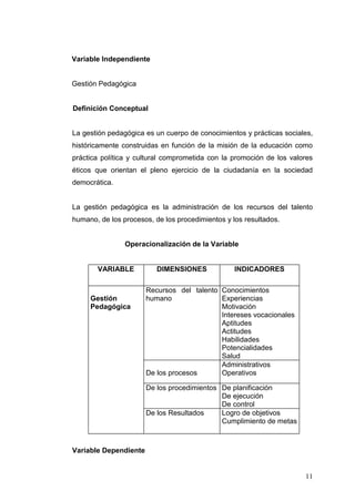 Variable Independiente

Gestión Pedagógica

Definición Conceptual

La gestión pedagógica es un cuerpo de conocimientos y prácticas sociales,
históricamente construidas en función de la misión de la educación como
práctica política y cultural comprometida con la promoción de los valores
éticos que orientan el pleno ejercicio de la ciudadanía en la sociedad
democrática.

La gestión pedagógica es la administración de los recursos del talento
humano, de los procesos, de los procedimientos y los resultados.

Operacionalización de la Variable

VARIABLE

Gestión
Pedagógica

DIMENSIONES

INDICADORES

Recursos del talento Conocimientos
humano
Experiencias
Motivación
Intereses vocacionales
Aptitudes
Actitudes
Habilidades
Potencialidades
Salud
Administrativos
De los procesos
Operativos
De los procedimientos De planificación
De ejecución
De control
De los Resultados
Logro de objetivos
Cumplimiento de metas

Variable Dependiente

11

 