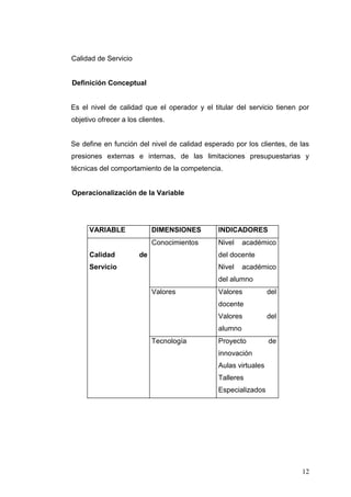 Calidad de Servicio

Definición Conceptual

Es el nivel de calidad que el operador y el titular del servicio tienen por
objetivo ofrecer a los clientes.

Se define en función del nivel de calidad esperado por los clientes, de las
presiones externas e internas, de las limitaciones presupuestarias y
técnicas del comportamiento de la competencia.

Operacionalización de la Variable

VARIABLE

INDICADORES

Conocimientos
Calidad

DIMENSIONES

Nivel

de

académico

del docente

Servicio

Nivel

académico

del alumno
Valores

Valores

del

docente
Valores

del

alumno
Tecnología

Proyecto

de

innovación
Aulas virtuales
Talleres
Especializados

12

 