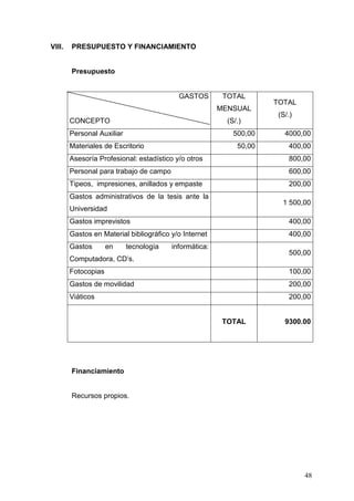VIII.

PRESUPUESTO Y FINANCIAMIENTO

Presupuesto

GASTOS

TOTAL
MENSUAL

CONCEPTO

(S/.)

Personal Auxiliar

TOTAL
(S/.)

500,00
50,00

Materiales de Escritorio

4000,00
400,00

Asesoría Profesional: estadístico y/o otros

800,00

Personal para trabajo de campo

600,00

Tipeos, impresiones, anillados y empaste

200,00

Gastos administrativos de la tesis ante la

1 500,00

Universidad
Gastos imprevistos

400,00

Gastos en Material bibliográfico y/o Internet

400,00

Gastos

en

tecnología

informática:

500,00

Computadora, CD’s.
Fotocopias

100,00

Gastos de movilidad

200,00

Viáticos

200,00

TOTAL

9300.00

Financiamiento

Recursos propios.

48

 