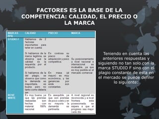FACTORES ES LA BASE DE LA
COMPETENCIA: CALIDAD, EL PRECIO O
           LA MARCA




                        Teniendo en cuenta las
                        anteriores respuestas y
                     siguiendo no tan solo con la
                     marca STUDIO F sino con el
                     plagio constante de esta en
                     el mercado se puede definir
                             lo siguiente:
 