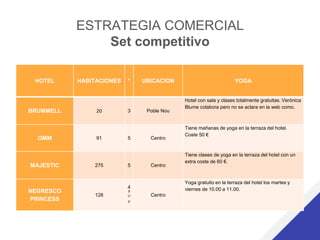 ESTRATEGIA COMERCIAL
Set competitivo
HOTEL HABITACIONES * UBICACION YOGA
BRUMMELL 20 3 Poble Nou
Hotel con sala y clases totalmente gratuitas. Verónica
Blume colabora pero no se aclara en la web como.
OMM 91 5 Centro
Tiene mañanas de yoga en la terraza del hotel.
Coste 50 €
MAJESTIC 275 5 Centro
Tiene clases de yoga en la terraza del hotel con un
extra coste de 60 €.
NEGRESCO
PRINCESS
128
4
S
U
P
Centro
Yoga gratuito en la terraza del hotel los martes y
viernes de 10.00 a 11.00.
 