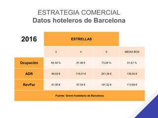 ESTRATEGIA COMERCIAL
Datos hoteleros de Barcelona
2016 ESTRELLAS
3 4 5 MEDIA BCN
Ocupación 84,59 % 81,96 € 73,28 % 81,61 %
ADR 96,82 € 119,01 € 261,36 € 136,50 €
RevPar 81,90 € 97,54 € 191,52 € 113,69 €
Fuente: Gremi hosteleria de Barcelona
 