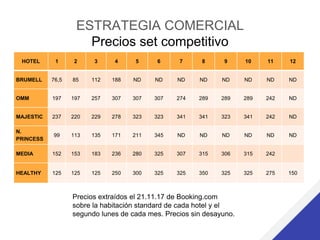 ESTRATEGIA COMERCIAL
Precios set competitivo
HOTEL 1 2 3 4 5 6 7 8 9 10 11 12
BRUMELL 76,5 85 112 188 ND ND ND ND ND ND ND ND
OMM 197 197 257 307 307 307 274 289 289 289 242 ND
MAJESTIC 237 220 229 278 323 323 341 341 323 341 242 ND
N.
PRINCESS
99 113 135 171 211 345 ND ND ND ND ND ND
MEDIA 152 153 183 236 280 325 307 315 306 315 242
HEALTHY 125 125 125 250 300 325 325 350 325 325 275 150
Precios extraídos el 21.11.17 de Booking.com
sobre la habitación standard de cada hotel y el
segundo lunes de cada mes. Precios sin desayuno.
 