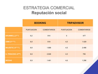 ESTRATEGIA COMERCIAL
Reputación social
BOOKING TRIPADVISOR
PUNTUACION COMENTARIOS PUNTUACION COMENTARIOS
BRUMMELL(3***) 9,2 914 5 477
OMM (5*****) 8,9 619 4,5 1.429
MAJESTIC (5*****) 8,9 1.668 4,5 2.486
N. PRINCESS (4SUP) 8,9 2.646 4,5 795
MEDIAS 8,9 1.461 4,6 1.296
 