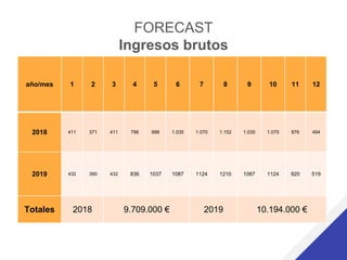 FORECAST
Ingresos brutos
año/mes 1 2 3 4 5 6 7 8 9 10 11 12
2018 411 371 411 796 988 1.035 1.070 1.152 1.035 1.070 876 494
2019 432 390 432 836 1037 1087 1124 1210 1087 1124 920 519
Totales 2018 9.709.000 € 2019 10.194.000 €
 