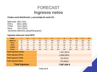 FORECAST
Ingresos netos
Costes canal distribución y porcentaje de venta (%)
Web hotel 20% (-5%)
OTA’s 60% (-20%)
TTOO 10% (-25%)
Otros 10% (-20%)
(acuerdos colectivos, pequeños grupos).
Ingresos netos por canal 2018
CANAL 1 2 3 4 5 6 7 8 9 10 11 12
DIRECTO 78 70 78 151 187 196 203 219 196 203 166 94
OTA’s 197 178 197 382 474 497 513 553 497 513 420 237
TTOO 31 27 31 59 74 77 80 86 77 80 65 37
OTROS 33 29 33 63 79 83 85 92 83 85 70 39
TOTAL 339 304 339 655 814 853 881 950 853 881 721 407
Total ingresos directo 1.841.000 €
Total ingresos OTA’s 4.658.000 €
Total ingresos TTOO 724.000 €
Total ingresos Otros 774.000 €
Total Ingresos 7.997.000 €
*miles de €
 