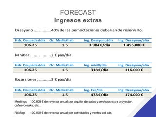 FORECAST
Ingresos extras
Desayuno ...............40% de las pernoctaciones deberían de reservarlo.
Hab. Ocupadas/día Oc. Media/hab Ing. Desayuno/día Ing. Desayuno/año
106.25 1.5 3.984 €/día 1.455.000 €
MiniBar ..................2 € pax/día.
Hab. Ocupadas/día Oc. Media/hab Ing. miniB/día Ing. Desayuno/año
106.25 1.5 318 €/día 116.000 €
Excursiones ............3 € pax/día
Hab. Ocupadas/día Oc. Media/hab Ing. Exc/día Ing. Desayuno/año
106.25 1.5 478 €/día 174.000 €
Meetings 100.000 € de revenue anual por alquiler de salas y servicios extra proyector,
coffee-breaks, etc…
Rooftop 100.000 € de revenue anual por actividades y ventas del bar.
 