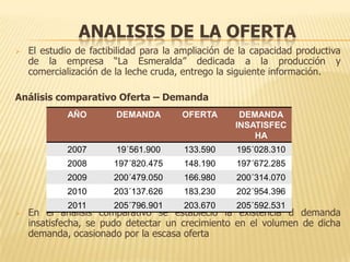 ANALISIS DE LA OFERTA
   El estudio de factibilidad para la ampliación de la capacidad productiva
    de la empresa “La Esmeralda” dedicada a la producción y
    comercialización de la leche cruda, entrego la siguiente información.

Análisis comparativo Oferta – Demanda
             AÑO        DEMANDA        OFERTA       DEMANDA
                                                   INSATISFEC
                                                       HA
             2007       19´561.900     133.590      195´028.310
             2008      197´820.475     148.190      197´672.285
             2009      200´479.050     166.980      200´314.070
             2010      203´137.626     183.230      202´954.396
             2011      205´796.901     203.670      205´592.531
   En el análisis comparativo se estableció la existencia d demanda
    insatisfecha, se pudo detectar un crecimiento en el volumen de dicha
    demanda, ocasionado por la escasa oferta
 