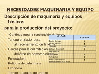 NECESIDADES MAQUINARIA Y EQUIPO
Descripción de maquinaria y equipos
 básicos
para la producción del proyecto:
 Cantinas para la recolección de leche.
                                  DETALLE
                                                             CANTIDAD
   Tanque enfriador para       Equipo de riego                1
                                Equipo eléctrico
       almacenamiento de la leche.
                                Cantinas
                                                               1
                                                               25
   Cercas para la delimitación Botiquín de sanidad            1
                                Herramientas
       del área de pastoreo diario.
                                Ordeñadora                      1
                                Fumigadora                      1
   Fumigadora                  Tanque enfriador para           1
                                almacenamiento de la leche
   Botiquín de veterinaria
   Ordeñara
   Tambo o establo de ordeño
 