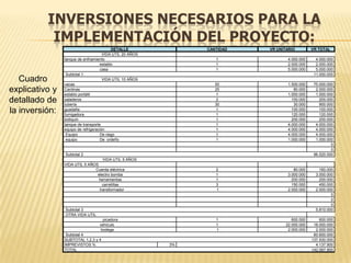 INVERSIONES NECESARIOS PARA LA
           IMPLEMENTACIÓN DEL PROYECTO:
                                          DETALLE              CANTIDAD   VR UNITARIO         VR TOTAL
                                      VIDA UTIL 20 AÑOS
                tanque de enfriamiento                            1               4.000.000     4.000.000
                                    establo                       1               2.000.000     2.000.000
                                    casa                          1               5.000.000     5.000.000
                 Subtotal 1                                                                    11.000.000
   Cuadro       vacas
                                      VIDA UTIL 10 AÑOS
                                                                  50              1.500.000    75.000.000
explicativo y   Cantinas
                establo portátil
                                                                  25
                                                                  1
                                                                                     80.000
                                                                                  1.000.000
                                                                                                2.000.000
                                                                                                1.000.000
detallado de    saladeros
                tubería
                                                                  2
                                                                  30
                                                                                    100.000
                                                                                     30.000
                                                                                                  200.000
                                                                                                  900.000
la inversión:   guadaña
                fumigadora
                                                                  1
                                                                  1
                                                                                    100.000
                                                                                    120.000
                                                                                                  100.000
                                                                                                  120.000
                botiquín                                          1                 200.000       200.000
                tanque de transporte                              1               4.000.000     4.000.000
                equipo de refrigeración                           1               4.000.000     4.000.000
                 Equipo             De riego                      1               4.000.000     4.000.000
                 equipo             De ordeño                     1               1.000.000     1.000.000
                                                                                                        0
                                                                                                        0
                Subtotal 2                                                                     96.520.000
                                   VIDA UTIL 5 AÑOS
                VIDA UTIL 5 AÑOS
                               Cuerda eléctrica                   2                  80.000       160.000
                                electro bomba                     1               3.000.000     3.000.000
                                 herramientas                     1                 200.000       200.000
                                   carretillas                    3                 150.000       450.000
                                 transformador                    1               2.000.000     2.000.000
                                                                                                        0
                                                                                                        0
                                                                                                        0
                Subtotal 3                                                                      5.810.000
                OTRA VIDA UTIL
                                    picadora                      1                 600.000       600.000
                                  vehículo                        1              22.000.000    18.000.000
                                   bodega                         1               2.000.000     2.000.000
                 Subtotal 4                                                                    60.600.000
                SUBTOTAL 1,2,3 y 4                                                            137.930.000
                IMPREVISTOS %                             3%                                    4.137.900
                TOTAL                                                                         142.067.900
 