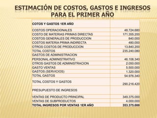 ESTIMACIÓN DE COSTOS, GASTOS E INGRESOS
          PARA EL PRIMER AÑO
     COTOS Y GASTOS 1ER AÑO

     COSTOS OPERACIONALES                 48.724.680
     COSTO DE MATERIAS PRIMAS DIRECTAS   171.355.200
     COSTOS GENERALES DE PRODUCCION          840.000
     COSTOS MATERIA PRIMA INDIRECTA          480.000
     OTROS COSTOS DE PRODUCCION           13.840.200
     TOTAL COSTOS                        235.240.080
     GASTOS DE ADMINISTRACION
     PERSONAL ADMINISTRATIVO              46.106.340
     OTROS GASTOS DE ADMINISTRACION        2.050.000
     GASTO VENTAS                          5.500.000
     GASTOS (SERVICIOS)                    1.320.000
     TOTAL GASTOS                         54.976.340
     TOTAL COSTOS Y GASTOS
                                         290.216.420

     PRESUPUESTO DE INGRESOS

     VENTAS DE PRODUCTO PRINCIPAL        349.375.000
     VENTAS DE SUBPRODUCTOS                4.000.000
     TOTAL INGRESOS POR VENTAS 1ER AÑO   353.375.000
 