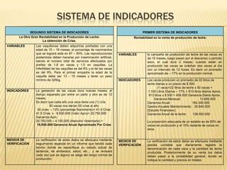 SISTEMA DE INDICADORES
             SEGUNDO SISTEMA DE INDICADORES                                                PRIMER SISTEMA DE INDICADORES
      La Otra Gran Rentabilidad en la Producción de Leche:                          Rentabilidad en la venta de producción de leche.
                     La obtención de Crías.
VARIABLES       Las vaquillonas deben adquirirse preñadas con una
                edad de 15 – 18 meses; el porcentaje de nacimientos
                que se logrará está en 87 – 90%. Las reproducciones         VARIABLES        la campaña de producción de leche de las vacas es
                posteriores deben hacerse por inseminación artificial,                       de 10 meses, luego pasan por el descanso o período
                siendo el número total de servicios efectuados por                           seco, el cual dura 2 meses; cuando están en
                preñez de 1.8 en vacas y 1.5 en vaquillas. La                                producción las vacas se ordeñan dos veces al día
                Infertilidad de las vaquillas es del 8% y el de las vacas                    con un intervalo de 12 horas. Es decir un promedio
                es del 9%. Para el primer empadre la edad de la                              aproximado de – 17% en la producción normal.
                vaquilla debe ser 13 - 15 meses y tener un peso
                mínimo de 325kg.                                            INDICADORES      Las vacas producen un promedio de 22 litros de
                                                                                             leche diarias a un precio de $ 500.
                                                                                                     (1 vaca)=22 litros de leche x 50 vacas =
INDICADORES     La gestación de las vacas dura nueves meses, el                               1.100 Litros Diarios – 17% = 913 litros diarios Aprox.
                tiempo esperado por entre un parto y otro es de 12                            913 litros x $ 500 = 456.500 Ganancia Diaria Aprox.
                meses.                                                                            Ganancia Mensual:                  13.695.000
                Es decir que cada año una vaca tiene una (1) cría.                           Ganancia Anual:                   164.340.000
                          50 vacas nos darían 50 crías al año                                Gastos Anuales Mantenimiento: 25.840.000
                  50 crías – 13% (porcentaje Nacimiento)= 41.5 Crías                         (Estudio Financiero)
                41.5 Crías x $ 500.000 (Valor Aprx)= 20.750.000                              Ganancia Anual de la leche:       138.500.000
                Ganancia Aprx.
                20.750.000 – 4.100.000 (Atención Veterinaria) =                              La proporción adecuada de un establo es de 85% de
                 16.650.000 Ganancia Anual Aproximada Por Crías                              vacas en producción y el 15% restante de vacas en
                                                                                             seca.


MEDIOS DE       La verificación de estos datos se efectuara mediante        MEDIOS DE        La verificación de estos datos se efectuara mediante
VERIFICACIÓN    seguimiento especial en un informe que tendrá cada          VERIFICACIÓN     planilla contable que diariamente registre la
                bovino donde se especifique su estado actual de                              denominación de cada vaca y la cantidad de leche
                lactancia, de embarazo, salud, etc… y se revisará                            producida. Posteriormente de su venta los datos
                cada vez que se alguno se salga del rango normal de                          deben pasar a la contabilidad general, donde se
                producción.                                                                  indique la cantidad y precios en totales.
 