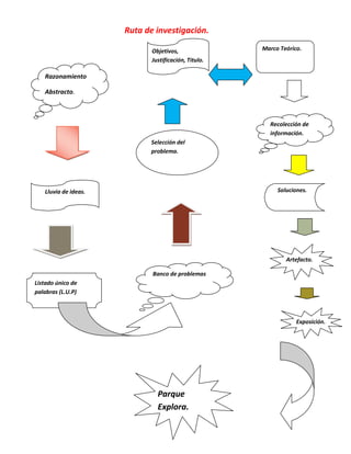 Ruta de investigación.

                             Objetivos,               Marco Teórico.
                             Justificación, Titulo.

   Razonamiento
        o
   Abstracto.



                                                        Recolección de
                                                        información.
                            Selección del
                            problema.




   Lluvia de ideas.                                        Soluciones.




                                                              Artefacto.

                             Banco de problemas
Listado único de
palabras (L.U.P)



                                                                  Exposición.




                               Parque
                               Explora.
 