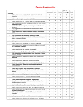 Cuadro de valoración.
                                                                                                                  Solución
                                                                                      Factibilidad Costo   Tiempo Tecnológica Total
Preguntas
        ¿Cómo podemos hacer para la reducción de la contaminación en la                    5         10      15        16       60
        institución?
                                                                                          15         16      10        10       68
         ¿Cómo reutilizar las pilas que acaban su vida útil?
                                                                                           8         6       10        2        41
         ¿Cómo podemos hacer que el reciclaje vaya a sus puntos de recolección?
         ¿Qué métodos podemos utilizar para que las amas de casa sepan reutilizar         10         2       3         15       37
         el material reciclable
         ¿Qué podemos hacer para que las personas tengan una vida más sana y              11         13      17        15       71
         duradera?
         ¿Qué podemos hacer para que la naturaleza pueda crecer sin abonos                 9         4       1         5        29
         químicos?
         ¿Cómo podemos hacer para que el ambiente otorgue un bienestar a la               10         14      9         9        50
         gente
                                                                                           8         9       10        5        36
         ¿Qué artefacto sirve para ayudar a dar un ahorro en la casa?
         ¿Cómo hacemos para que la comunidad de marinilla se concientice para             12         10      15        5        51
         separar la basura y el reciclaje?
                                                                                          16         12      5         7        43
         ¿Cómo podemos sembrar más árboles en la institución?
                                                                                           8         6       3         10       36
         ¿Cómo podemos hacer un ambiente más sano en la institución?
         ¿Cómo podemos hacer para que los estudiantes trabajen con más interés             2         5       9         2        21
         en su rendimiento académico?
                                                                                           6         4       8         6        25
         ¿Cómo podemos crear más empleo en los municipios?
                                                                                           9         10      12        5        45
         ¿Qué hacemos para fertilizar la tierra de marinilla con material orgánico?
         ¿Qué podemos hacer para proporcionar un mejor ambiente en el mundo?               0         9       10        3        27
         podemos crear más
         ¿Cuáles métodos hacer para solucionar la salud de los estudiantes de la           9         3       6         8        36
         institución?
                                                                                           5         1       2         8        21
         ¿Como podemos hacer para innovar nuevos conocimientos?
                                                                                           6         10      11        6        41
         ¿Cuáles son los métodos para hacer nuevas investigaciones científicas?
         ¿Cómo podemos hacer para que los malos estudiantes se superen                     8         5       2         9        28
         personalmente?
                                                                                           9         8       5         14       45
         ¿Cómo influye la estética en los estudiantes de la institución?
         ¿Qué métodos podemos realizar para la conservación de los servicios              13         11      9         18       68
         públicos?
                                                                                          12         10      5         8        44
         ¿Cómo construir un robot que ayude a las labores del hogar?
                                                                                          15         5       4         1        28
         ¿Cómo podemos conservar la zona verde de nuestro colegio?
                                                                                           3         10      11        9        38
         ¿Cómo podemos prevenir las inundaciones en el municipio?
         ¿De qué manera podemos prevenir la mejor calidad de vida para los                 7         5       8         15       45
         discapacitados de la institución
                                                                                           8         10      14        5        46
         ¿Qué métodos podemos utilizar para purificar el agua de la institución?
                                                                                          12         10      6         5        41
         ¿Cómo podemos producir la energía eólica de una forma económica?
         ¿Cómo crear un medio de transporte más cómodo y económico y sea más              10         9       10        20       59
         agradable para el ambiente?
         ¿Cómo podemos reducir la recolección de las basuras en nuestro                    8         4       2         10       25
         municipio?
                                                                                          17         13      12        10       60
         ¿Cómo podemos reutilizar los materiales reciclados del municipio?
                                                                                          12         1       15        5        43
         ¿Cómo podemos hacer campañas para recoger las basuras del colegio?
 