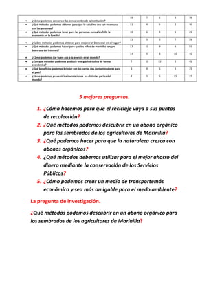 16   7    1    3    36
¿Cómo podemos conservar las zonas verdes de la institución?
¿Qué métodos podemos obtener para que la salud no sea tan inconcusa      11   4    5    2    30
con las personas?
¿Qué métodos podemos tener para las personas nunca les falle la          10   6    4    1    26
economía en la familia?
                                                                         11   3    5    7    28
¿Cuáles métodos podemos obtener para mejorar el bienestar en el hogar?
¿Qué métodos podemos hacer para que los niños de marinilla tengan        17   15   9    6    55
buen uso del internet?
                                                                         14   9    8    10   46
¿Cómo podemos dar buen uso a la energía en el mundo?
¿Con que métodos podemos producir energía hidráulica de forma            7    10   12   5    42
económica?
¿Qué beneficios podemos brindar con los carros des contaminadores para   3    9    5    5    25
el país?
¿Cómo podemos prevenir las inundaciones en distintas partes del          2    5    5    15   37
mundo?




                                     5 mejores preguntas.

   1. ¿Cómo hacemos para que el reciclaje vaya a sus puntos
      de recolección?
   2. ¿Qué métodos podemos descubrir en un abono orgánico
      para los sembrados de los agricultores de Marinilla?
   3. ¿Qué podemos hacer para que la naturaleza crezca con
      abonos orgánicos?
   4. ¿Qué métodos debemos utilizar para el mejor ahorro del
      dinero mediante la conservación de los Servicios
      Públicos?
   5. ¿Cómo podemos crear un medio de transportemás
      económico y sea más amigable para el medo ambiente?

La pregunta de investigación.

¿Qué métodos podemos descubrir en un abono orgánico para
los sembrados de los agricultores de Marinilla?
 