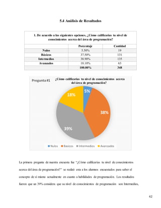 42
5.4 Análisis de Resultados
1. De acuerdo a las siguientes opciones, ¿Cómo calificarías tu nivel de
conocimientos acerca del área de programación?
Porcentaje Cantidad
Nulos 5.50% 19
Básicos 37.50% 131
Intermedios 38.90% 135
Avanzados 18.10% 63
100.00% 348
La primera pregunta de nuestra encuesta fue “¿Cómo calificarías tu nivel de conocimientos
acerca del área de programación?” se realizó esta a los alumnos encuestados para saber el
concepto de sí mismo actualmente en cuanto a habilidades de programación. Los resultados
fueron que un 39% considera que su nivel de conocimientos de programación son Intermedios,
5%
38%
39%
18%
Pregunta#1
Nulos Basicos Intermedios Avanzados
¿Cómo calificarías tu nivel de conocimientos acerca
del área de programación?
 