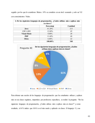 43
seguido por los que lo consideran Básico. 18% se considera en un nivel avanzado y solo un %5
con conocimientos Nulos.
2. De los siguientes lenguajes de programación, ¿Cuáles utilizas más o aplicas más
en clases?
Porcentaje Cantidad
Java 61.20% 213
C/C++/C# 12.80% 45
Visual Basic 8.00% 28
PHP 11.60% 40
Otros 6.40% 22
100.00% 348
Para obtener una noción de los lenguajes de programación que los estudiantes utilizan y aplican
más en sus clases regulares, impartidas por profesores específicos, se realizó la pregunta: “De los
siguientes lenguajes de programación, ¿Cuáles utilizas más o aplicas más en clases?” y como
resultado, el 61% indico que JAVA es el más usado y aplicado en clases. El lenguaje C y sus
61%13%
8%
12%
6%
Pregunta #2
Java C/C++/C# Visual Basic PHP Otros
De los siguientes lenguajes de programación, ¿Cuáles
utilizas más o aplicas más en clases?
 