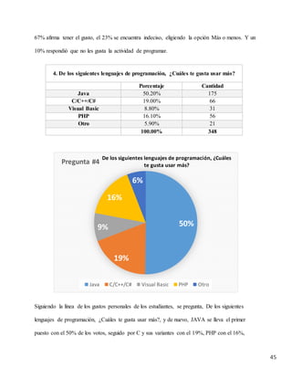 45
67% afirma tener el gusto, el 23% se encuentra indeciso, eligiendo la opción Más o menos. Y un
10% respondió que no les gusta la actividad de programar.
4. De los siguientes lenguajes de programación, ¿Cuáles te gusta usar más?
Porcentaje Cantidad
Java 50.20% 175
C/C++/C# 19.00% 66
Visual Basic 8.80% 31
PHP 16.10% 56
Otro 5.90% 21
100.00% 348
Siguiendo la línea de los gustos personales de los estudiantes, se pregunta, De los siguientes
lenguajes de programación, ¿Cuáles te gusta usar más?, y de nuevo, JAVA se lleva el primer
puesto con el 50% de los votos, seguido por C y sus variantes con el 19%, PHP con el 16%,
50%
19%
9%
16%
6%
Pregunta #4
Java C/C++/C# Visual Basic PHP Otro
De los siguientes lenguajes de programación, ¿Cuáles
te gusta usar más?
 