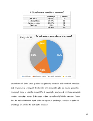 47
6. ¿De qué manera aprendiste a programar?
Porcentaje Cantidad
En clases 45.60% 159
Mediante libros 18.10% 63
Cursos en Línea 26.50% 92
Terceros 9.80% 34
100.00% 348
Encaminándonos en las formas y medios de aprendizaje utilizados para desarrollar habilidades
en la programación, se preguntó directamente a los encuestados ¿De qué manera aprendiste a
programar? Como se esperaba, con un 60% de encuestados a su favor, la opción de aprendizaje
en clases predominó, seguido de los cursos en línea con un buen 26% de las encuestas. Con un
18% los libros demostraron seguir siendo una opción de aprendizaje y con 10% la opción de
aprendizaje con terceros fue parte de los resultados.
46%
18%
26%
10%
Pregunta #6
En clases Mediante libros Cursos en Linea Terceros
¿De qué manera aprendiste a programar?
 