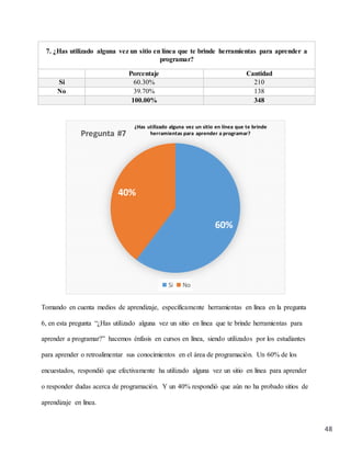 48
7. ¿Has utilizado alguna vez un sitio en línea que te brinde herramientas para aprender a
programar?
Porcentaje Cantidad
Si 60.30% 210
No 39.70% 138
100.00% 348
Tomando en cuenta medios de aprendizaje, específicamente herramientas en línea en la pregunta
6, en esta pregunta “¿Has utilizado alguna vez un sitio en línea que te brinde herramientas para
aprender a programar?” hacemos énfasis en cursos en línea, siendo utilizados por los estudiantes
para aprender o retroalimentar sus conocimientos en el área de programación. Un 60% de los
encuestados, respondió que efectivamente ha utilizado alguna vez un sitio en línea para aprender
o responder dudas acerca de programación. Y un 40% respondió que aún no ha probado sitios de
aprendizaje en línea.
60%
40%
Pregunta #7
Si No
¿Has utilizado alguna vez un sitio en línea que te brinde
herramientas para aprender a programar?
 