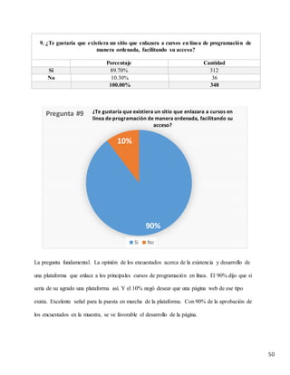 50
La pregunta fundamental. La opinión de los encuestados acerca de la existencia y desarrollo de
una plataforma que enlace a los principales cursos de programación en línea. El 90% dijo que si
seria de su agrado una plataforma así. Y el 10% negó desear que una página web de ese tipo
exista. Excelente señal para la puesta en marcha de la plataforma. Con 90% de la aprobación de
los encuestados en la muestra, se ve favorable el desarrollo de la página.
90%
10%
Pregunta #9
Si No
9. ¿Te gustaría que existiera un sitio que enlazara a cursos en línea de programación de
manera ordenada, facilitando su acceso?
Porcentaje Cantidad
Si 89.70% 312
No 10.30% 36
100.00% 348
¿Te gustaría que existiera un sitio que enlazara a cursos en
línea de programación de manera ordenada, facilitando su
acceso?
 