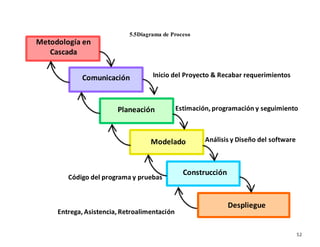 52
5.5Diagrama de Proceso
Metodología en
Cascada
Comunicación
Planeación
Modelado
Construcción
Despliegue
Inicio del Proyecto & Recabar requerimientos
Estimación, programación y seguimiento
Análisis y Diseño del software
Código del programa y pruebas
Entrega, Asistencia, Retroalimentación
 