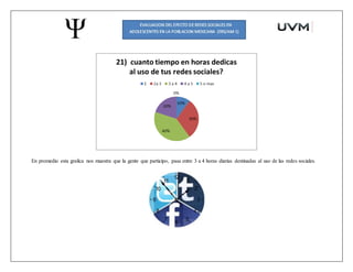 En promedio esta grafica nos muestra que la gente que participo, pasa entre 3 a 4 horas diarias destinadas al uso de las redes sociales.
 