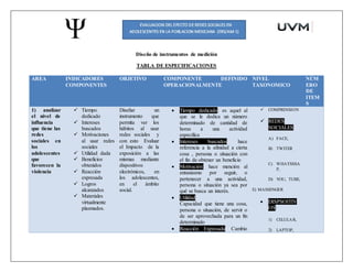 Diseño de instrumentos de medición
TABLA DE ESPECIFICACIONES
AREA INDICADORES
COMPONENTES
OBJETIVO COMPONENTE DEFINIDO
OPERACIONALMENTE
NIVEL
TAXONOMICO
NÚM
ERO
DE
ITEM
S
1) analizar
el nivel de
influencia
que tiene las
redes
sociales en
los
adolescentes
que
favorecen la
violencia
 Tiempo
dedicado
 Intereses
buscados
 Motivaciones
al usar redes
sociales
 Utilidad dada
 Beneficios
obtenidos
 Reacción
expresada
 Logros
alcanzados
 Materiales
virtualmente
plasmados.
Diseñar un
instrumento que
permita ver los
hábitos al usar
redes sociales y
con esto Evaluar
el Impacto de la
exposición a las
mismas mediante
dispositivos
electrónicos, en
los adolescentes,
en el ámbito
social.
 Tiempo dedicado: es aquel al
que se le dedica un número
determinado de cantidad de
horas a una actividad
especifica
 Intereses buscados: hace
referencia a la afinidad a cierta
cosa , persona o situación con
el fin de obtener un beneficio
 Motivación: hace mención al
entusiasmo por seguir, o
pertenecer a una actividad,
persona o situación ya sea por
qué se busca un interés.
 Utilidad :
Capacidad que tiene una cosa,
persona o situación, de servir o
de ser aprovechada para un fin
determinado
 Reacción Expresada: Cambio
 COMPRENSION
 REDES
SOCIALES
A) FACE,
B) TWITER
C) WHATSSSA
P,
D) YOU, TUBE,
E) MASSENGER
 DISPSOITIV
OS:
1) CELULAR,
2) LAPTOP,
 