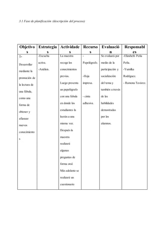 3.1 Fase de planificación (descripción del proceso)
Objetivo
s
Estrategia
s
Actividade
s
Recurso
s
Evaluació
n
Responsabl
es
1-
Desarrollar
mediante la
promoción de
la lectura de
una fábula,
como una
forma de
obtener y
afianzar
nuevos
conocimiento
s
-Escucha
activa.
-Análisis.
La maestra
recoge los
conocimientos
previos.
Luego presenta
un papelógrafo
con una fabula
en donde los
estudiantes la
leerán a una
misma voz.
Después la
maestra
realizará
algunas
preguntas de
forma oral.
Más adelante se
realizará un
cuestionario
-
Papelógrafo.
-Hoja
impresa.
- cinta
adhesiva.
Se evaluará por
medio de la
participación y
socialización
del tema y
también a través
de las
habilidades
demostradas
por los
alumnos.
-Elizabeth Peña
Peña.
-Yumilka
Rodríguez.
- Ramona Tavárez.
 