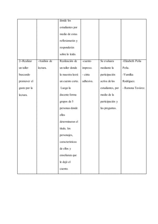donde los
estudiantes por
medio de estas
reflexionarán y
responderán
sobre lo leído.
2--Realizar
un taller
buscando
promover el
gusto por la
lectura.
-Análisis de
lectura.
Realización de
un taller donde
la maestra leerá
un cuento corto.
Luego la
docente forma
grupos de 5
personas donde
ellos
determinaran el
titulo, los
personajes,
características
de ellos y
enseñanza que
le dejó el
cuento.
-cuento
impreso.
- cinta
adhesiva.
Se evaluara
mediante la
participación
activa de los
estudiantes, por
medio de la
participación y
las preguntas.
-Elizabeth Peña
Peña.
-Yumilka
Rodríguez.
- Ramona Tavárez.
 