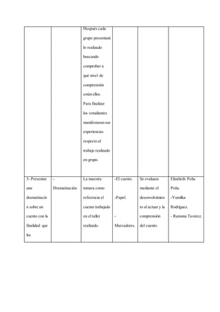 Después cada
grupo presentará
lo realizado
buscando
comprobar a
qué nivel de
comprensión
están ellos.
Para finalizar
los estudiantes
manifestaran sus
experiencias
respecto al
trabajo realizado
en grupo.
3- Presentar
una
dramatizació
n sobre un
cuento con la
finalidad que
los
-
Dramatización.
La maestra
tomara como
referencia el
cuento trabajado
en el taller
realizado.
-El cuento.
-Papel.
-
Marcadores.
Se evaluara
mediante el
desenvolvimien
to al actuar y la
comprensión
del cuento.
Elizabeth Peña
Peña.
-Yumilka
Rodríguez.
- Ramona Tavárez.
 