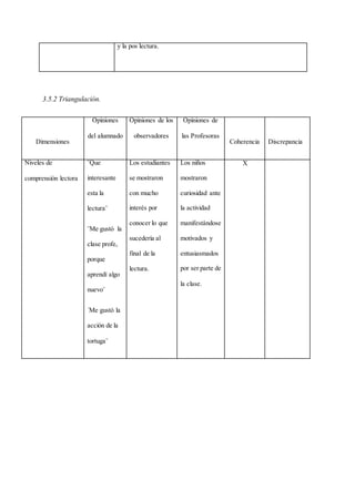 y la pos lectura.
3.5.2 Triangulación.
Dimensiones
Opiniones
del alumnado
Opiniones de los
observadores
Opiniones de
las Profesoras
Coherencia Discrepancia
Niveles de
comprensión lectora
¨Que
interesante
esta la
lectura¨
¨Me gustó la
clase profe,
porque
aprendí algo
nuevo¨
´Me gustó la
acción de la
tortuga¨
Los estudiantes
se mostraron
con mucho
interés por
conocer lo que
sucedería al
final de la
lectura.
Los niños
mostraron
curiosidad ante
la actividad
manifestándose
motivados y
entusiasmados
por ser parte de
la clase.
X
 