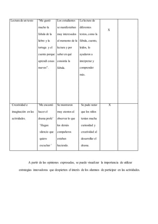 Lectura de un texto “Me gustó
mucho la
fabula de la
liebre y la
tortuga y el
cuento porque
aprendí cosas
nuevas”.
Los estudiantes
se manifestaban
muy interesados
al momento de la
lectura y por
saber en qué
consistía la
fabula.
La lectura de
diferentes
textos, como la
fábula, cuento,
leídos, lo
ayudaron a
interpretar y
comprender
más.
X
Creatividad e
imaginación en las
actividades.
¨Me encantó
hacer el
drama profe¨
¨Hagan
silencio que
quiero
escuchar ¨
Se mostraron
muy atentos al
observar lo que
los demás
compañeros
estaban
haciendo.
Se pudo notar
que los niños
tenían mucha
curiosidad y
creatividad al
desarrollar el
drama.
X
A partir de las opiniones expresadas, se puede visualizar la importancia de utilizar
estrategias innovadoras que despierten el interés de los alumnos de participar en las actividades.
 