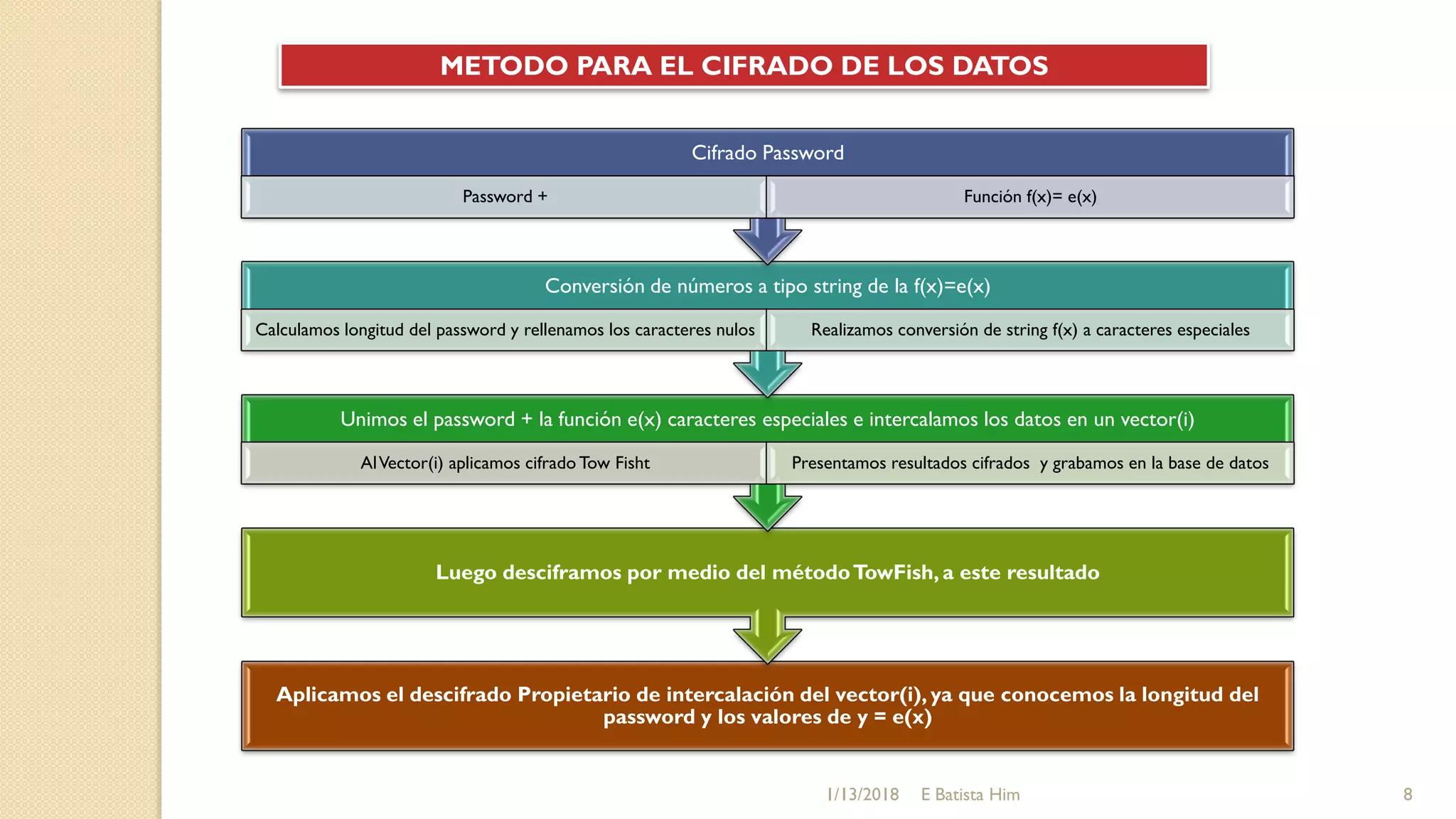 Aplicamos el descifrado Propietario de intercalación del vector(i), ya que conocemos la longitud del
password y los valores de y = e(x)
Luego desciframos por medio del métodoTowFish, a este resultado
Unimos el password + la función e(x) caracteres especiales e intercalamos los datos en un vector(i)
AlVector(i) aplicamos cifrado Tow Fisht Presentamos resultados cifrados y grabamos en la base de datos
Conversión de números a tipo string de la f(x)=e(x)
Calculamos longitud del password y rellenamos los caracteres nulos Realizamos conversión de string f(x) a caracteres especiales
Cifrado Password
Password + Función f(x)= e(x)
METODO PARA EL CIFRADO DE LOS DATOS
1/13/2018 8E Batista Him
 