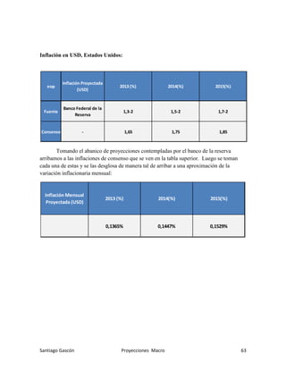 Santiago Gascón Proyecciones Macro 63
Inflación en USD, Estados Unidos:
Tomando el abanico de proyecciones contempladas por el banco de la reserva
arribamos a las inflaciones de consenso que se ven en la tabla superior. Luego se toman
cada una de estas y se las desglosa de manera tal de arribar a una aproximación de la
variación inflacionaria mensual:
eop
Inflación Proyectada
(USD)
2013 (%) 2014(%) 2015(%)
Fuente
Banco Federal de la
Reserva
1,3-2 1,5-2 1,7-2
Consenso - 1,65 1,75 1,85
Inflación Mensual
Proyectada (USD)
2013 (%) 2014(%) 2015(%)
0,1365% 0,1447% 0,1529%
 