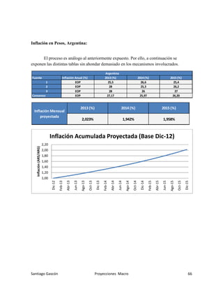 Santiago Gascón Proyecciones Macro 66
Inflación en Pesos, Argentina:
El proceso es análogo al anteriormente expuesto. Por ello, a continuación se
exponen las distintas tablas sin ahondar demasiado en los mecanismos involucrados.
Fuente Inflación Anual (%) 2013 (%) 2014 (%) 2015 (%)
1 EOP 25,5 26,6 25,4
2 EOP 28 25,3 26,2
3 EOP 28 26 27
Consenso EOP 27,17 25,97 26,20
Argentina
2015 (%)
2,023%
Inflación Mensual
proyectada
2013 (%) 2014 (%)
1,942% 1,958%
1,00
1,20
1,40
1,60
1,80
2,00
2,20
Dic-12
Feb-13
Abr-13
Jun-13
Ago-13
Oct-13
Dic-13
Feb-14
Abr-14
Jun-14
Ago-14
Oct-14
Dic-14
Feb-15
Abr-15
Jun-15
Ago-15
Oct-15
Dic-15
Inflación
(ARS/ARG)
Inflación Acumulada Proyectada (Base Dic-12)
 
