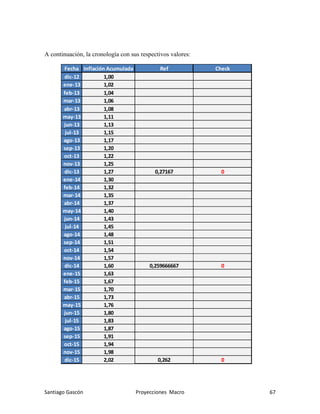 Santiago Gascón Proyecciones Macro 67
A continuación, la cronología con sus respectivos valores:
Fecha Inflación Acumulada Ref Check
dic-12 1,00
ene-13 1,02
feb-13 1,04
mar-13 1,06
abr-13 1,08
may-13 1,11
jun-13 1,13
jul-13 1,15
ago-13 1,17
sep-13 1,20
oct-13 1,22
nov-13 1,25
dic-13 1,27 0,27167 0
ene-14 1,30
feb-14 1,32
mar-14 1,35
abr-14 1,37
may-14 1,40
jun-14 1,43
jul-14 1,45
ago-14 1,48
sep-14 1,51
oct-14 1,54
nov-14 1,57
dic-14 1,60 0,259666667 0
ene-15 1,63
feb-15 1,67
mar-15 1,70
abr-15 1,73
may-15 1,76
jun-15 1,80
jul-15 1,83
ago-15 1,87
sep-15 1,91
oct-15 1,94
nov-15 1,98
dic-15 2,02 0,262 0
 