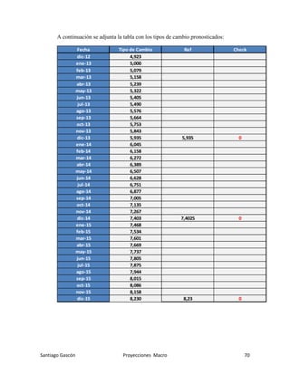 Santiago Gascón Proyecciones Macro 70
A continuación se adjunta la tabla con los tipos de cambio pronosticados:
Fecha Tipo de Cambio Ref Check
dic-12 4,923
ene-13 5,000
feb-13 5,079
mar-13 5,158
abr-13 5,239
may-13 5,322
jun-13 5,405
jul-13 5,490
ago-13 5,576
sep-13 5,664
oct-13 5,753
nov-13 5,843
dic-13 5,935 5,935 0
ene-14 6,045
feb-14 6,158
mar-14 6,272
abr-14 6,389
may-14 6,507
jun-14 6,628
jul-14 6,751
ago-14 6,877
sep-14 7,005
oct-14 7,135
nov-14 7,267
dic-14 7,403 7,4025 0
ene-15 7,468
feb-15 7,534
mar-15 7,601
abr-15 7,669
may-15 7,737
jun-15 7,805
jul-15 7,875
ago-15 7,944
sep-15 8,015
oct-15 8,086
nov-15 8,158
dic-15 8,230 8,23 0
 
