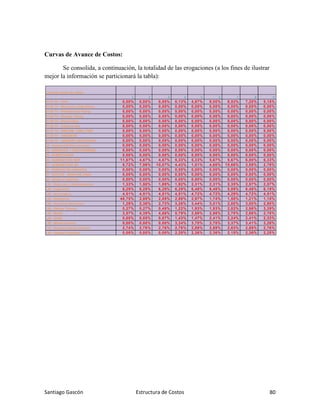 Santiago Gascón Estructura de Costos 80
Curvas de Avance de Costos:
Se consolida, a continuación, la totalidad de las erogaciones (a los fines de ilustrar
mejor la información se particionará la tabla):
Curva de avance de costos
1 2 3 4 5 6 7 8 9
01.01 TV - CIVIL 0,00% 0,00% 0,00% 0,13% 4,87% 9,00% 8,53% 7,20% 5,15%
01.02 TV - Mecanica y Estructuras 0,00% 0,00% 0,00% 0,00% 0,00% 0,00% 0,00% 0,00% 0,00%
01.03 TV - Prefabricado Piping 0,00% 0,00% 0,00% 0,00% 0,00% 0,00% 0,00% 0,00% 0,00%
01.04 TV - Montaje Piping 0,00% 0,00% 0,00% 0,00% 0,00% 0,00% 0,00% 0,00% 0,00%
01.05 TV - Electricidad 0,00% 0,00% 0,00% 0,00% 0,00% 0,00% 0,00% 0,00% 0,00%
01.06 TV - Instrumentos 0,00% 0,00% 0,00% 0,00% 0,00% 0,00% 0,00% 0,00% 0,00%
01.07 TV - PRECOM. COM y PEM 0,00% 0,00% 0,00% 0,00% 0,00% 0,00% 0,00% 0,00% 0,00%
01.08 TV - ANDAMIOS 0,00% 0,00% 0,00% 0,00% 0,00% 0,00% 0,00% 0,00% 0,00%
01.09 TV - VENDORS ASSISTANCE 0,00% 0,00% 0,00% 0,00% 0,00% 0,00% 0,00% 0,00% 0,00%
02 - Improductividad Jornales 0,00% 0,00% 0,00% 0,00% 0,00% 0,00% 0,00% 0,00% 0,00%
03 - DERECHOS Y SERVIDUMBRES 0,00% 0,00% 0,00% 0,00% 0,00% 0,00% 0,00% 0,00% 0,00%
04 - SUBESTACIÓN 0,00% 0,00% 0,00% 0,00% 0,00% 0,00% 0,00% 0,00% 0,00%
06 - SUMINISTROS BOP 11,67% 4,67% 4,67% 5,33% 5,33% 5,67% 5,67% 6,00% 6,33%
07 - SUMINISTROS GE 8,72% 7,99% 10,07% 4,43% 1,01% 4,60% 15,66% 3,58% 2,76%
07 - PERÍODO DE GARANTÍA 0,00% 0,00% 0,00% 0,00% 0,00% 0,00% 0,00% 0,00% 0,00%
07 - DUCTOS - MONTAJE LINEA 0,00% 0,00% 0,00% 0,00% 0,00% 0,00% 0,00% 0,00% 0,00%
99 - Gastos A Distribuir 0,00% 0,00% 0,00% 0,00% 0,00% 0,00% 0,00% 0,00% 0,00%
I.01 - Dirección y Administración 1,33% 1,50% 1,89% 1,92% 2,31% 2,31% 2,35% 2,57% 2,57%
I.02 - Ingeniería 6,29% 6,29% 6,29% 6,29% 6,48% 6,48% 5,89% 6,48% 6,19%
I.03 - Suministros 4,51% 4,51% 4,51% 4,51% 4,72% 4,72% 4,29% 4,72% 4,51%
I.04 - Obradores 48,75% 2,89% 2,89% 2,89% 2,97% 1,74% 1,58% 1,21% 1,15%
I.05 - Servicios Generales 1,29% 2,36% 2,73% 3,26% 3,44% 3,01% 2,80% 3,00% 2,90%
I.06 - Oficina Técnica 0,27% 0,27% 0,49% 1,22% 1,93% 1,93% 2,82% 2,96% 3,39%
I.07 - MASS 3,57% 4,39% 4,66% 5,79% 2,86% 2,86% 2,70% 2,86% 2,78%
I.08 - QAQC 0,05% 0,05% 0,87% 1,43% 1,47% 2,41% 2,24% 2,41% 2,33%
I.09 - Mantenimiento 0,00% 0,00% 0,00% 3,34% 3,70% 3,70% 3,37% 3,41% 3,26%
I.10 - Ductos Centros comunes 2,74% 2,76% 2,76% 2,76% 2,89% 2,89% 2,63% 2,89% 2,76%
I.99 - Gastos A Distribuir 0,00% 0,00% 0,00% 2,25% 2,36% 2,36% 2,15% 2,36% 2,25%
 