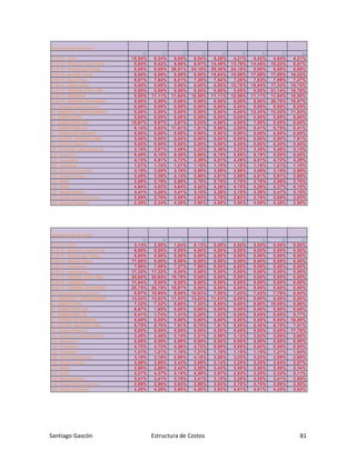 Santiago Gascón Estructura de Costos 81
Curva de avance de costos
10 11 12 13 14 15 16 17 18
01.01 TV - CIVIL 15,54% 6,34% 6,64% 6,04% 6,26% 4,21% 4,42% 4,64% 4,21%
01.02 TV - Mecanica y Estructuras 0,00% 9,42% 9,86% 8,97% 14,46% 13,78% 14,46% 10,22% 8,97%
01.03 TV - Prefabricado Piping 0,00% 0,00% 26,51% 24,10% 25,30% 24,10% 0,00% 0,00% 0,00%
01.04 TV - Montaje Piping 0,00% 0,00% 0,00% 0,00% 15,84% 15,09% 17,06% 17,88% 16,25%
01.05 TV - Electricidad 8,01% 7,64% 8,01% 7,28% 7,64% 7,28% 7,63% 7,99% 7,27%
01.06 TV - Instrumentos 0,00% 0,00% 0,00% 0,00% 0,00% 15,75% 16,54% 17,32% 15,75%
01.07 TV - PRECOM. COM y PEM 0,00% 0,00% 0,00% 0,00% 0,00% 0,00% 0,00% 21,14% 18,78%
01.08 TV - ANDAMIOS 0,00% 11,11% 11,64% 10,58% 11,11% 10,58% 11,11% 11,64% 10,58%
01.09 TV - VENDORS ASSISTANCE 0,00% 0,00% 0,00% 0,00% 0,00% 0,00% 0,00% 20,75% 18,87%
02 - Improductividad Jornales 0,00% 0,00% 0,00% 0,00% 0,00% 0,00% 0,00% 0,00% 6,25%
03 - DERECHOS Y SERVIDUMBRES 0,00% 0,00% 0,00% 0,00% 0,00% 0,00% 12,43% 13,02% 11,83%
04 - SUBESTACIÓN 0,00% 0,00% 0,00% 0,00% 0,00% 0,00% 0,00% 0,00% 6,65%
06 - SUMINISTROS BOP 10,67% 9,67% 3,67% 3,33% 4,00% 4,00% 1,00% 0,00% 0,00%
07 - SUMINISTROS GE 6,14% 5,53% 11,61% 1,81% 5,56% 2,50% 0,41% 0,79% 0,41%
07 - PERÍODO DE GARANTÍA 0,00% 0,00% 0,00% 0,00% 0,00% 0,00% 0,00% 0,00% 0,00%
07 - DUCTOS - MONTAJE LINEA 0,00% 0,00% 0,00% 0,00% 0,00% 0,00% 0,00% 0,00% 7,91%
99 - Gastos A Distribuir 0,00% 0,00% 0,00% 0,00% 0,00% 0,00% 0,00% 0,00% 0,00%
I.01 - Dirección y Administración 3,16% 3,07% 3,49% 3,22% 3,36% 3,22% 3,36% 3,49% 3,13%
I.02 - Ingeniería 6,48% 6,19% 6,48% 5,89% 6,19% 5,89% 6,19% 0,00% 0,00%
I.03 - Suministros 4,72% 4,51% 4,72% 4,29% 4,51% 4,29% 4,51% 4,72% 4,29%
I.04 - Obradores 1,21% 1,15% 1,21% 1,10% 1,15% 1,10% 1,15% 1,21% 1,10%
I.05 - Servicios Generales 3,18% 3,08% 3,18% 2,98% 3,08% 2,98% 3,08% 3,18% 2,98%
I.06 - Oficina Técnica 3,49% 3,39% 4,14% 3,89% 4,01% 3,89% 4,01% 3,91% 3,66%
I.07 - MASS 2,86% 2,78% 2,86% 2,70% 2,78% 2,70% 2,78% 2,86% 2,70%
I.08 - QAQC 4,64% 4,53% 4,64% 4,42% 4,26% 4,15% 4,26% 4,37% 4,15%
I.09 - Mantenimiento 3,41% 3,26% 3,41% 3,10% 3,26% 3,10% 3,26% 3,41% 3,10%
I.10 - Ductos Centros comunes 2,89% 2,76% 2,89% 2,63% 2,76% 2,63% 2,76% 2,89% 2,63%
I.99 - Gastos A Distribuir 2,36% 2,34% 4,29% 3,90% 4,09% 3,90% 4,09% 4,29% 3,90%
Curva de avance de costos
19 20 21 22 23 24 25 26 27
01.01 TV - CIVIL 3,14% 2,50% 1,04% 0,13% 0,00% 0,00% 0,00% 0,00% 0,00%
01.02 TV - Mecanica y Estructuras 9,86% 0,00% 0,00% 0,00% 0,00% 0,00% 0,00% 0,00% 0,00%
01.03 TV - Prefabricado Piping 0,00% 0,00% 0,00% 0,00% 0,00% 0,00% 0,00% 0,00% 0,00%
01.04 TV - Montaje Piping 17,88% 0,00% 0,00% 0,00% 0,00% 0,00% 0,00% 0,00% 0,00%
01.05 TV - Electricidad 7,99% 7,99% 7,27% 7,99% 0,00% 0,00% 0,00% 0,00% 0,00%
01.06 TV - Instrumentos 17,32% 17,32% 0,00% 0,00% 0,00% 0,00% 0,00% 0,00% 0,00%
01.07 TV - PRECOM. COM y PEM 20,65% 20,65% 18,78% 0,00% 0,00% 0,00% 0,00% 0,00% 0,00%
01.08 TV - ANDAMIOS 11,64% 0,00% 0,00% 0,00% 0,00% 0,00% 0,00% 0,00% 0,00%
01.09 TV - VENDORS ASSISTANCE 20,75% 20,75% 18,87% 0,00% 0,00% 0,00% 0,00% 0,00% 0,00%
02 - Improductividad Jornales 6,87% 10,90% 9,94% 10,93% 7,08% 7,43% 7,43% 7,78% 6,94%
03 - DERECHOS Y SERVIDUMBRES 13,02% 13,02% 11,83% 13,02% 11,83% 0,00% 0,00% 0,00% 0,00%
04 - SUBESTACIÓN 7,32% 7,32% 6,65% 7,32% 6,65% 9,60% 9,60% 10,06% 8,69%
06 - SUMINISTROS BOP 6,67% 1,65% 0,00% 0,00% 0,00% 0,00% 0,00% 0,00% 0,00%
07 - SUMINISTROS GE 0,41% 1,74% 1,31% 0,20% 1,53% 0,20% 0,05% 0,00% 0,77%
07 - PERÍODO DE GARANTÍA 0,00% 0,00% 0,00% 0,00% 0,00% 0,00% 0,00% 0,00% 18,08%
07 - DUCTOS - MONTAJE LINEA 8,70% 8,70% 7,91% 8,70% 7,91% 8,30% 8,30% 8,70% 7,51%
99 - Gastos A Distribuir 0,00% 0,00% 0,00% 0,00% 0,00% 0,00% 0,00% 0,00% 17,76%
I.01 - Dirección y Administración 3,40% 3,46% 3,14% 3,31% 2,99% 3,12% 3,03% 3,06% 2,68%
I.02 - Ingeniería 0,00% 0,00% 0,00% 0,00% 0,00% 0,00% 0,00% 0,00% 0,00%
I.03 - Suministros 4,72% 4,72% 4,29% 4,72% 0,00% 0,00% 0,00% 0,00% 0,00%
I.04 - Obradores 1,21% 1,21% 1,10% 1,21% 1,10% 1,15% 1,15% 1,21% 1,04%
I.05 - Servicios Generales 3,18% 3,18% 2,98% 4,15% 3,86% 3,03% 3,03% 2,99% 2,68%
I.06 - Oficina Técnica 3,69% 3,69% 3,43% 3,69% 3,14% 3,25% 3,25% 2,84% 2,57%
I.07 - MASS 2,86% 2,86% 2,42% 2,58% 2,42% 2,50% 2,50% 2,58% 2,34%
I.08 - QAQC 4,37% 4,37% 4,15% 4,09% 3,87% 2,53% 2,25% 2,32% 2,11%
I.09 - Mantenimiento 3,41% 3,41% 3,10% 3,41% 3,10% 3,26% 3,26% 3,41% 2,95%
I.10 - Ductos Centros comunes 2,89% 2,89% 2,63% 2,89% 2,63% 2,76% 2,76% 2,89% 2,50%
I.99 - Gastos A Distribuir 4,29% 4,29% 3,90% 4,20% 3,82% 4,01% 4,01% 4,20% 3,62%
 
