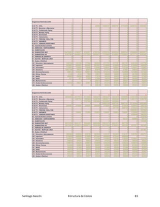 Santiago Gascón Estructura de Costos 83
Erogaciones Nominales (USD
1 2 3 4 5 6 7 8 9
01.01 TV - CIVIL 0 0 0 40483 1550337 2862757 2714299 2292742 1638907
01.02 TV - Mecanica y Estructuras 0 0 0 0 0 0 0 0 0
01.03 TV - Prefabricado Piping 0 0 0 0 0 0 0 0 0
01.04 TV - Montaje Piping 0 0 0 0 0 0 0 0 0
01.05 TV - Electricidad 0 0 0 0 0 0 0 0 0
01.06 TV - Instrumentos 0 0 0 0 0 0 0 0 0
01.07 TV - PRECOM. COM y PEM 0 0 0 0 0 0 0 0 0
01.08 TV - ANDAMIOS 0 0 0 0 0 0 0 0 0
01.09 TV - VENDORS ASSISTANCE 0 0 0 0 0 0 0 0 0
02 - Improductividad Jornales 0 0 0 0 0 0 0 0 0
03 - DERECHOS Y SERVIDUMBRES 0 0 0 0 0 0 0 0 0
04 - SUBESTACIÓN 0 0 0 0 0 0 0 0 0
06 - SUMINISTROS BOP 10476953 4192577 4192577 4785104 4785104 5090345 5090345 5386608 5682872
07 - SUMINISTROS GE 9767965 8949874 11272639 4959875 1135968 5149683 17536843 4013715 3086462
07 - PERÍODO DE GARANTÍA 0 0 0 0 0 0 0 0 0
07 - DUCTOS - MONTAJE LINEA 0 0 0 0 0 0 0 0 0
99 - Gastos A Distribuir 0 0 0 0 0 0 0 0 0
I.01 - Dirección y Administración 125130 141160 177904 180535 217797 217797 221107 242155 241705
I.02 - Ingeniería 503951 503951 503951 503951 519688 519688 472443 519688 496065
I.03 - Suministros 118403 118403 118403 118403 124041 124041 112764 124041 118403
I.04 - Obradores 1597166 94676 94676 94676 97270 57076 51887 39635 37834
I.05 - Servicios Generales 56912 103537 120013 143382 151213 132385 122986 131866 127426
I.06 - Oficina Técnica 4140 4140 7659 19017 30020 30020 43920 46196 52908
I.07 - MASS 48068 59096 62832 77979 38525 38525 36395 38525 37460
I.08 - QAQC 671 671 11028 17994 18519 30450 28315 30450 29382
I.09 - Mantenimiento 0 0 0 39213 43491 43491 39537 40048 38228
I.10 - Ductos Centros comunes 54246 54611 54611 54611 57212 57212 52011 57212 54611
I.99 - Gastos A Distribuir 0 0 0 28016 29351 29351 26682 29351 28016
Erogaciones Nominales (USD
10 11 12 13 14 15 16 17 18
01.01 TV - CIVIL 4945594 2017913 2114004 1922375 1992047 1341070 1408094 1475146 1341042
01.02 TV - Mecanica y Estructuras 0 1297723 1358648 1236799 1992571 1899430 1992571 1409170 1236799
01.03 TV - Prefabricado Piping 0 0 1707930 1552664 1630297 1552664 0 0 0
01.04 TV - Montaje Piping 0 0 0 0 2402128 2287741 2587157 2710355 2463959
01.05 TV - Electricidad 229303 218880 229303 208458 218880 208458 218536 228943 208130
01.06 TV - Instrumentos 0 0 0 0 0 247749 260136 272524 247749
01.07 TV - PRECOM. COM y PEM 0 0 0 0 0 0 0 1062803 943865
01.08 TV - ANDAMIOS 0 126667 132698 120635 126667 120635 126667 132698 120635
01.09 TV - VENDORS ASSISTANCE 0 0 0 0 0 0 0 435849 396226
02 - Improductividad Jornales 0 0 0 0 0 0 0 0 275783
03 - DERECHOS Y SERVIDUMBRES 0 0 0 0 0 0 62130 65089 59172
04 - SUBESTACIÓN 0 0 0 0 0 0 0 0 135698
06 - SUMINISTROS BOP 9579185 8681417 3294809 2989568 3591072 3591072 897768 0 0
07 - SUMINISTROS GE 6872502 6198270 12996718 2026388 6231865 2796839 462409 887672 462409
07 - PERÍODO DE GARANTÍA 0 0 0 0 0 0 0 0 0
07 - DUCTOS - MONTAJE LINEA 0 0 0 0 0 0 0 0 387991
99 - Gastos A Distribuir 0 0 0 0 0 0 0 0 0
I.01 - Dirección y Administración 298069 289069 328790 303525 316157 303525 316157 328790 294722
I.02 - Ingeniería 519688 496066 519688 472443 496065 472443 496065 0 0
I.03 - Suministros 124041 118403 124041 112764 118403 112764 118403 124041 112764
I.04 - Obradores 39635 37834 39635 36032 37834 36032 37834 39635 36032
I.05 - Servicios Generales 139875 135435 139875 130995 135435 130995 135435 139875 130995
I.06 - Oficina Técnica 54420 52908 64541 60597 62569 60597 62569 61022 57079
I.07 - MASS 38525 37460 38525 36395 37460 36395 37460 38525 36395
I.08 - QAQC 58575 57179 58575 55783 53696 52300 53696 55092 52300
I.09 - Mantenimiento 40048 38228 40048 36407 38228 36407 38228 40048 36407
I.10 - Ductos Centros comunes 57212 54611 57212 52011 54611 52011 54611 57212 52011
I.99 - Gastos A Distribuir 29351 29104 53277 48433 50855 48433 50855 53277 48433
 