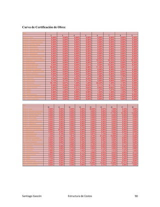 Santiago Gascón Estructura de Costos 90
Curva de Certificación de Obra:
Fase
2 3 4 5 6 7 8 9
01.01 TV - CIVIL 0,00% 0,00% 0,00% 0,00% 0,00% 0,00% 0,00% 0,00%
01.02 TV - Mecanica y Estructuras 0,00% 0,00% 0,00% 0,00% 0,00% 0,00% 0,00% 0,00%
01.03 TV - Prefabricado Piping 0,00% 0,00% 0,00% 0,00% 0,00% 0,00% 0,00% 0,00%
01.04 TV - Montaje Piping 0,00% 0,00% 0,00% 0,00% 0,00% 0,00% 0,00% 0,00%
01.05 TV - Electricidad 0,00% 0,00% 0,00% 0,00% 0,00% 0,00% 0,00% 0,00%
01.06 TV - Instrumentos 0,00% 0,00% 0,00% 0,00% 0,00% 0,00% 0,00% 0,00%
01.07 TV - PRECOM. COM y PEM 0,00% 0,00% 0,00% 0,00% 0,00% 0,00% 0,00% 0,00%
01.08 TV - ANDAMIOS 0,00% 0,00% 0,00% 0,00% 0,00% 0,00% 0,00% 0,00%
01.09 TV - VENDORS ASSISTANCE 0,00% 0,00% 0,00% 0,00% 0,00% 0,00% 0,00% 0,00%
02 - Improductividad Jornales 0,00% 0,00% 0,00% 0,00% 0,00% 0,00% 0,00% 0,00%
03 - DERECHOS Y SERVIDUMBRES 9,86% 9,86% 9,86% 9,86% 10,33% 10,33% 9,39% 10,33%
04 - SUBESTACIÓN 0,00% 0,00% 0,00% 0,00% 0,00% 0,00% 0,00% 0,00%
05 - SUMINISTROS BOP 0,00% 3,09% 0,00% 3,81% 0,00% 14,82% 6,65% 6,54%
06 - SUMINISTROS GE 10,00% 0,00% 5,22% 0,96% 11,39% 0,96% 0,96% 1,43%
07 - PERÍODO DE GARANTÍA 8,20% 8,20% 8,20% 8,20% 8,59% 8,59% 7,81% 8,59%
07 - DUCTOS - MONTAJE LINEA 0,00% 0,00% 0,00% 0,00% 0,00% 0,00% 0,00% 0,00%
99 - Gastos A Distribuir 0,00% 0,00% 0,00% 0,00% 0,00% 0,00% 0,00% 0,00%
I.01 - Dirección y Administración 1,07% 1,32% 1,43% 1,47% 1,65% 1,84% 1,79% 2,62%
I.02 - Ingeniería 8,20% 8,20% 8,20% 8,20% 8,59% 8,59% 7,81% 8,59%
I.03 - Suministros 4,73% 4,73% 4,73% 4,73% 4,95% 4,95% 4,50% 4,95%
I.04 - Obradores 18,13% 0,57% 1,25% 1,25% 44,23% 1,30% 1,19% 2,89%
I.05 - Servicios Generales 0,00% 0,00% 0,00% 0,00% 0,11% 0,11% 0,10% 2,05%
I.06 - Oficina Técnica 0,00% 0,00% 0,31% 0,62% 0,62% 0,62% 0,62% 0,62%
I.07 - MASS 0,57% 1,22% 1,22% 1,22% 1,27% 1,27% 1,22% 3,59%
I.08 - QAQC 0,98% 0,98% 0,98% 0,98% 1,03% 1,36% 1,35% 1,78%
I.09 - Mantenimiento 0,00% 0,00% 0,00% 0,00% 0,00% 0,00% 0,00% 0,00%
2000 - CENTRO COMUN DUCTOS 0,00% 0,00% 0,00% 0,00% 0,00% 0,00% 0,00% 0,00%
I.99 - Gastos A Distribuir 0,00% 0,00% 0,00% 0,00% 0,00% 0,00% 0,00% 0,00%
Fase
10 11 12 13 14 15 16 17 18
01.01 TV - CIVIL 0,00% 0,00% 0,00% 0,00% 39,50% 8,07% 7,88% 5,43% 5,68%
01.02 TV - Mecanica y Estructuras 0,00% 0,00% 0,00% 0,00% 0,00% 0,00% 0,00% 3,98% 7,29%
01.03 TV - Prefabricado Piping 0,00% 0,00% 0,00% 0,00% 0,00% 0,00% 11,76% 12,35% 12,94%
01.04 TV - Montaje Piping 0,00% 0,00% 0,00% 0,00% 0,00% 0,00% 0,00% 0,00% 0,00%
01.05 TV - Electricidad 0,00% 0,00% 0,00% 0,00% 0,00% 0,00% 0,00% 0,00% 0,00%
01.06 TV - Instrumentos 0,00% 0,00% 0,00% 0,00% 0,00% 0,00% 0,00% 0,00% 0,00%
01.07 TV - PRECOM. COM y PEM 0,00% 0,00% 0,00% 0,00% 0,00% 0,00% 0,00% 0,00% 0,00%
01.08 TV - ANDAMIOS 0,00% 0,00% 0,00% 0,00% 0,00% 0,00% 0,00% 0,00% 0,00%
01.09 TV - VENDORS ASSISTANCE 0,00% 0,00% 0,00% 0,00% 0,00% 0,00% 0,00% 0,00% 0,00%
02 - Improductividad Jornales 0,00% 0,00% 4,53% 4,74% 5,06% 5,50% 5,06% 5,30% 5,54%
03 - DERECHOS Y SERVIDUMBRES 9,86% 10,33% 0,00% 0,00% 0,00% 0,00% 0,00% 0,00% 0,00%
04 - SUBESTACIÓN 0,00% 0,00% 0,00% 0,00% 0,00% 0,00% 0,00% 0,00% 0,00%
05 - SUMINISTROS BOP 1,40% 6,18% 6,87% 6,87% 6,87% 7,15% 7,89% 7,19% 5,12%
06 - SUMINISTROS GE 1,43% 1,91% 1,91% 2,87% 4,78% 31,83% 10,96% 1,43% 0,00%
07 - PERÍODO DE GARANTÍA 8,20% 8,59% 8,20% 8,59% 0,00% 0,00% 0,00% 0,00% 0,00%
07 - DUCTOS - MONTAJE LINEA 0,00% 0,00% 0,00% 0,00% 0,00% 0,00% 0,00% 0,00% 0,00%
99 - Gastos A Distribuir 0,00% 0,00% 4,92% 5,16% 4,83% 5,19% 4,83% 5,06% 5,29%
I.01 - Dirección y Administración 2,62% 3,17% 3,08% 3,48% 3,19% 3,35% 3,55% 3,71% 3,87%
I.02 - Ingeniería 8,20% 8,59% 8,20% 8,59% 0,00% 0,00% 0,00% 0,00% 0,00%
I.03 - Suministros 4,73% 4,95% 4,73% 4,95% 4,50% 4,73% 4,50% 4,73% 4,95%
I.04 - Obradores 2,96% 3,03% 2,96% 1,44% 1,31% 1,37% 1,31% 1,37% 1,44%
I.05 - Servicios Generales 1,99% 3,01% 4,03% 4,17% 3,89% 4,03% 4,43% 4,60% 4,77%
I.06 - Oficina Técnica 0,62% 0,62% 4,70% 5,76% 5,32% 5,54% 5,32% 5,54% 5,45%
I.07 - MASS 3,43% 3,94% 3,76% 3,94% 3,58% 3,76% 3,58% 3,76% 3,94%
I.08 - QAQC 1,73% 3,50% 4,26% 4,43% 4,09% 4,26% 4,09% 4,26% 4,43%
I.09 - Mantenimiento 0,00% 0,00% 2,60% 2,72% 4,78% 5,02% 4,78% 5,02% 5,26%
2000 - CENTRO COMUN DUCTOS 0,00% 0,00% 0,00% 9,15% 12,80% 14,02% 12,80% 13,41% 14,02%
I.99 - Gastos A Distribuir 0,00% 4,66% 4,45% 4,66% 4,37% 4,72% 4,37% 4,58% 4,80%
 