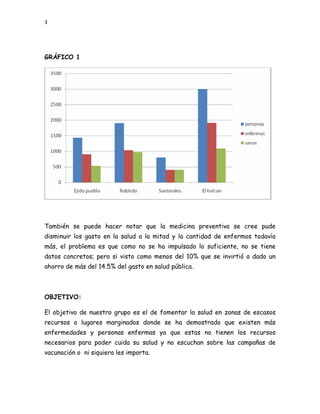 3




GRÁFICO 1




También se puede hacer notar que la medicina preventiva se cree pude
disminuir los gasto en la salud a la mitad y la cantidad de enfermos todavía
más, el problema es que como no se ha impulsado lo suficiente, no se tiene
datos concretos; pero si visto como menos del 10% que se invirtió a dado un
ahorro de más del 14.5% del gasto en salud pública.



OBJETIVO:

El objetivo de nuestro grupo es el de fomentar la salud en zonas de escasos
recursos o lugares marginados donde se ha demostrado que existen más
enfermedades y personas enfermas ya que estas no tienen los recursos
necesarios para poder cuida su salud y no escuchan sobre las campañas de
vacunación o ni siquiera les importa.
 