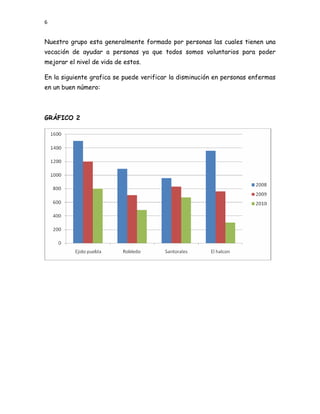 6


Nuestro grupo esta generalmente formado por personas las cuales tienen una
vocación de ayudar a personas ya que todos somos voluntarios para poder
mejorar el nivel de vida de estos.

En la siguiente grafica se puede verificar la disminución en personas enfermas
en un buen número:



GRÁFICO 2
 