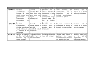 Rúbrica de observación diaria
SPEAKING Desarrolla
excelentemente la
actividad de forma
natural, con una buena
pronunciación y
acompañando la
comunicación con
gestos.
Desarrolla la
actividad bien de
forma natural y con
gestos aunque puede
mejorar la
pronunciación.
Desarrolla bien la
actividad en cuestión de
vocabulario e intenta
mantener la
comunicación aunque
necesita apoyo para
usar la estructura
gramatical
Tiene problemas para
desenvolverse con el
vocabulario y con la
actividad y necesita de apoyo
constante del profesor.
Desarrolla mal la
actividad y no muestra
interés por comunicarse
LISTENING Desarrolla
excelentemente la
actividad entendiendo
toda la información y
la transmite a sus
compañeros
Desarrolla de
manera natural la
actividad
entendiendo toda la
información
Desarrolla bien la
actividad pero no
entiende algo de
información.
Le cuesta comprender la
información y necesita de
constante apoyo del profesor.
Desarrolla mal la
actividad y no muestra
interés en realizarlo
ATTITUDE Participa activamente
de las actividades
tomándose muy en
serio la actividad.
Participa de manera
regular en las
actividades del aula
Interactúa solo algunas
veces en la actividad.
Muestra poco interés en
participar de manera
voluntaria en las actividades
que se hacen en el aula
Demuestra poco interés
por la actividad,
perjudicando el
desarrollo de la misma.
 