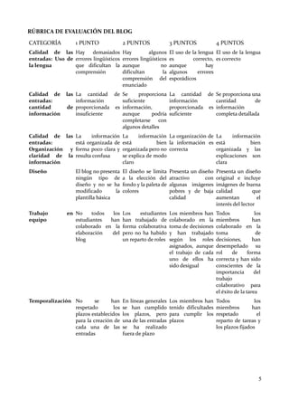 5
RÚBRICA DE EVALUACIÓN DEL BLOG
CATEGORÍA 1 PUNTO 2 PUNTOS 3 PUNTOS 4 PUNTOS
Calidad de las
entradas: Uso de
la lengua
Hay demasiados
errores lingüísticos
que dificultan la
comprensión
Hay algunos
errores lingüísticos
aunque no
dificultan la
comprensión del
enunciado
El uso de la lengua
es correcto,
aunque hay
algunos errores
esporádicos
El uso de la lengua
es correcto
Calidad de las
entradas:
cantidad de
información
La cantidad de
información
proporcionada es
insuficiente
Se proporciona
suficiente
información,
aunque podría
completarse con
algunos detalles
La cantidad de
información
proporcionada es
suficiente
Se proporciona una
cantidad de
información
completa detallada
Calidad de las
entradas:
Organización y
claridad de la
información
La información
está organizada de
forma poco clara y
resulta confusa
La información
está bien
organizada pero no
se explica de modo
claro
La organización de
la información es
correcta
La información
está bien
organizada y las
explicaciones son
clara
Diseño El blog no presenta
ningún tipo de
diseño y no se ha
modificado la
plantilla básica
El diseño se limita
a la elección del
fondo y la paleta de
colores
Presenta un diseño
atractivo con
algunas imágenes
pobres y de baja
calidad
Presenta un diseño
original e incluye
imágenes de buena
calidad que
aumentan el
interés del lector
Trabajo en
equipo
No todos los
estudiantes han
colaborado en la
elaboración del
blog
Los estudiantes
han trabajado de
forma colaborativa
pero no ha habido
un reparto de roles
Los miembros han
colaborado en la
toma de decisiones
y han trabajado
según los roles
asignados, aunque
el trabajo de cada
uno de ellos ha
sido desigual
Todos los
miembros han
colaborado en la
toma de
decisiones, han
desempeñado su
rol de forma
correcta y han sido
conscientes de la
importancia del
trabajo
colaborativo para
el éxito de la tarea
Temporalización No se han
respetado los
plazos establecidos
para la creación de
cada una de las
entradas
En líneas generales
se han cumplido
los plazos, pero
una de las entradas
se ha realizado
fuera de plazo
Los miembros han
tenido dificultades
para cumplir los
plazos
Todos los
miembros han
respetado el
reparto de tareas y
los plazos fijados
 