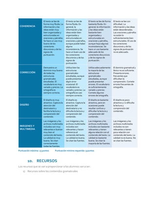 COHERENCIA
El texto se lee de
forma muy fluida. La
información y las
ideas están muy
bien organizadas y
estructuradas en
oraciones y párrafos.
Se hace un uso muy
bueno de los
conectores
discursivos y de los
signos de
puntuación.
El texto se lee de
forma fluida. En
general, la
información y las
ideas están bien
organizadas y
estructuradas en
oraciones y párrafos,
aunque puede haber
alguna
inconsistencia. Se
hace un buen uso de
los conectores
discursivos y de los
signos de
puntuación.
El texto se lee de forma
bastante fluida. En
general, la información
y las ideas están
bastante bien
organizadas y
estructuradas en
oraciones y párrafos,
aunque haya algunas
inconsistencias. Se
hace un uso bastante
adecuado de los
conectores discursivos
y de los signos de
puntuación.
El texto se lee con
dificultad. La
información y las ideas
están desordenadas.
Las oraciones y párrafos
no están lo
suficientemente bien
estructurados. El uso de
los conectores
discursivos y de los
signos de puntuación
no es adecuado.
CORRECCIÓN
Demuestra un
dominio muy bueno
de todas las
estructuras
gramaticales
estudiadas. El
vocabulario es muy
variado y preciso. La
ortografía es
siempre correcta.
Utiliza bien las
estructuras
gramaticales
estudiadas, aunque
puede presentar
algún error
ocasional. El
vocabulario es
variado y preciso. La
ortografía es casi
siempre correcta.
Utiliza adecuadamente
la mayoría de las
estructuras
gramaticales
estudiadas, aunque
puede presentar
errores. El vocabulario
es suficientemente
variado y preciso.
Comete algunos
errores de ortografía.
El dominio gramatical y
léxico no es suficiente.
Presenta errores
frecuentes que
dificultan la
comprensión. Comete
errores frecuentes de
ortografía.
DISEÑO
El diseño es muy
atractivo. Captura la
atención del
destinatario y
facilita la lectura y
comprensión del
contenido.
El diseño es
atractivo. Captura la
atención del
destinatario y no
dificulta la lectura y
comprensión del
contenido.
El diseño es bastante
atractivo, pero en
ocasiones puede
resultar confuso y
dificultar la lectura y
comprensión del
contenido.
El diseño es poco
atractivo y / o dificulta
la lectura y
comprensión del
contenido.
IMÁGENES Y
MULTIMEDIA
Las imágenes y los
archivos multimedia
incluidos son muy
relevantes e ilustran
muy bien el
contenido del texto.
La calidad es muy
buena. Se citan
correctamente
todas las fuentes.
Las imágenes y los
archivos multimedia
incluidos son
relevantes y hacen
referencia al
contenido del texto.
La calidad es buena.
Se citan las fuentes.
Las imágenes y los
archivos multimedia
incluidos son bastante
relevantes y tienen
alguna relación con el
contenido del texto. La
calidad es bastante
buena. Se citan la
mayoría de las fuentes.
Las imágenes y los
archivos multimedia
incluidos no son
relevantes o tienen
poca relación con
contenido del texto. La
calidad no es buena. No
se citan las fuentes.
Puntuación máxima: 15 puntos Puntuación mínima requerida: 9 puntos
10. RECURSOS
Los recursos que se van a proporcionar a los alumnos van a ser:
1) Recursos sobre los contenidos gramaticales
 