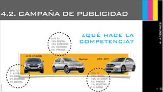 4.2. CAMPAÑA DE PUBLICIDAD
4.ACCIONES
JoanEstornell
¿QUÉ HACE LA
COMPETENCIA?
iX 35 HYUNDAI
CRV - 2011Qashqai
80% TV
11% PRENSA
6% RADIO
2% REVISTAS
1% DIGITAL
61% TV
19% DIGITAL
13% EXTERIOR
5% REVISTAS
2% PRENSA
56% TV
23% DIGITAL
13% EXTERIOR
5% PRENSA
1% REVISTAS
1% RADIO
2129
 