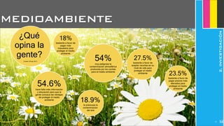 MEDIOAMBIENTE
JoanEstornell
18.9%
le preocupa la
contaminación
del aire
23.5%
bastante a favor de
pagar precios más
elevados para
proteger el medio
ambiente
18%
bastante a favor de
pagar más
impuestos para
proteger el medio
ambiente
54%muy peligrosa la
contaminación atmosférica
producida por los coches
para el medio ambiente
54.6%hace falta más información
y educación para que la
gente conozca las ventajas
de proteger el medio
ambiente
¿Qué
opina la
gente?
(Fuente: CIS sep. 2011)
27.5%
bastante a favor de
aceptar recortes en su
nivel de vida para
proteger el medio
ambiente
2.INVESTIGACIÓN
JoanEstornell
213
 